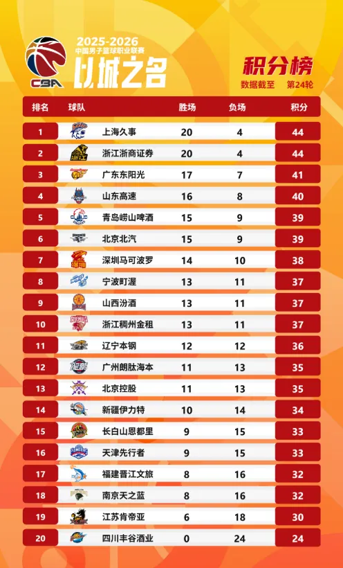 九游体育官方网站-CBA更新第24轮积分榜:上海升至第一,广厦&广东分列二三